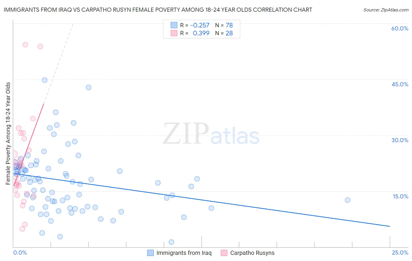 Immigrants from Iraq vs Carpatho Rusyn Female Poverty Among 18-24 Year Olds