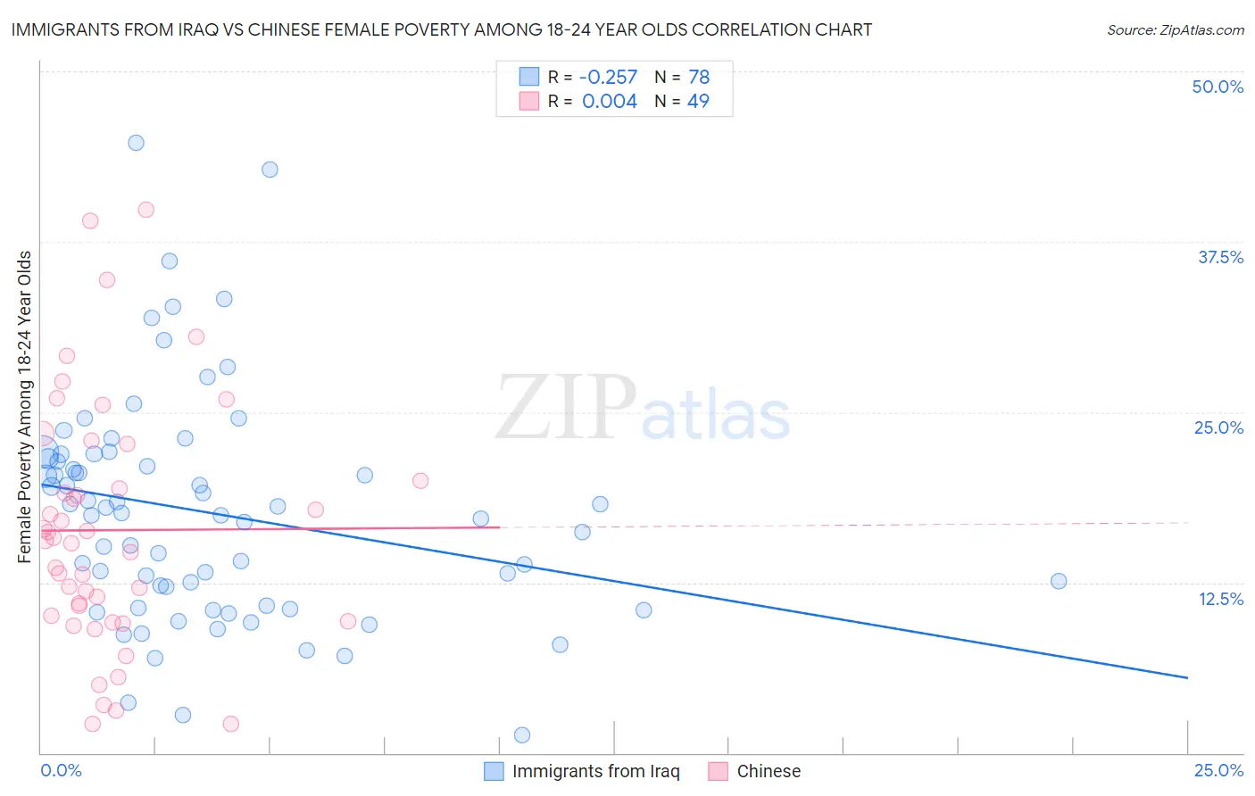 Immigrants from Iraq vs Chinese Female Poverty Among 18-24 Year Olds