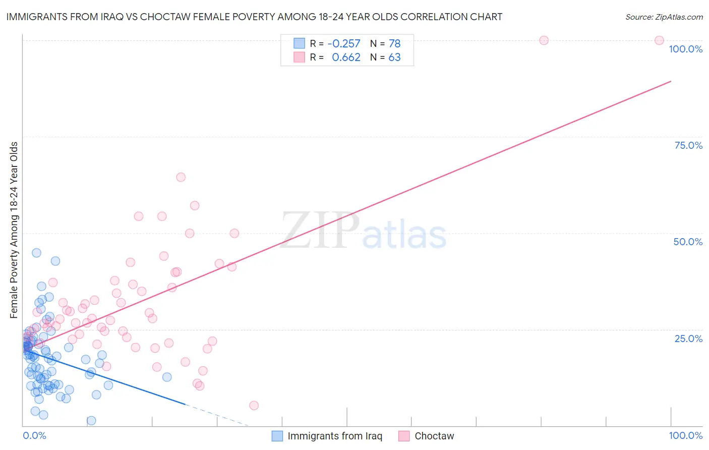 Immigrants from Iraq vs Choctaw Female Poverty Among 18-24 Year Olds