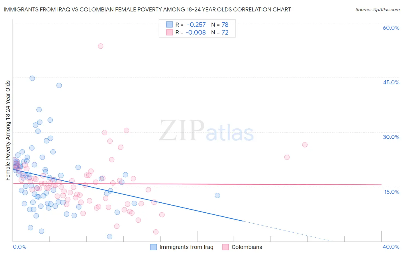 Immigrants from Iraq vs Colombian Female Poverty Among 18-24 Year Olds
