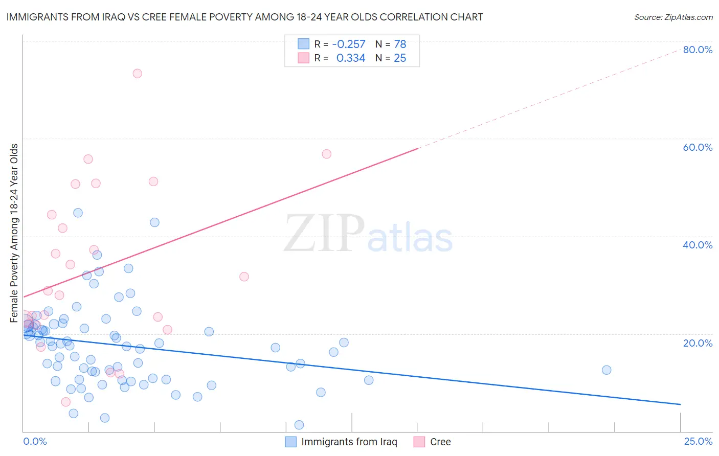 Immigrants from Iraq vs Cree Female Poverty Among 18-24 Year Olds
