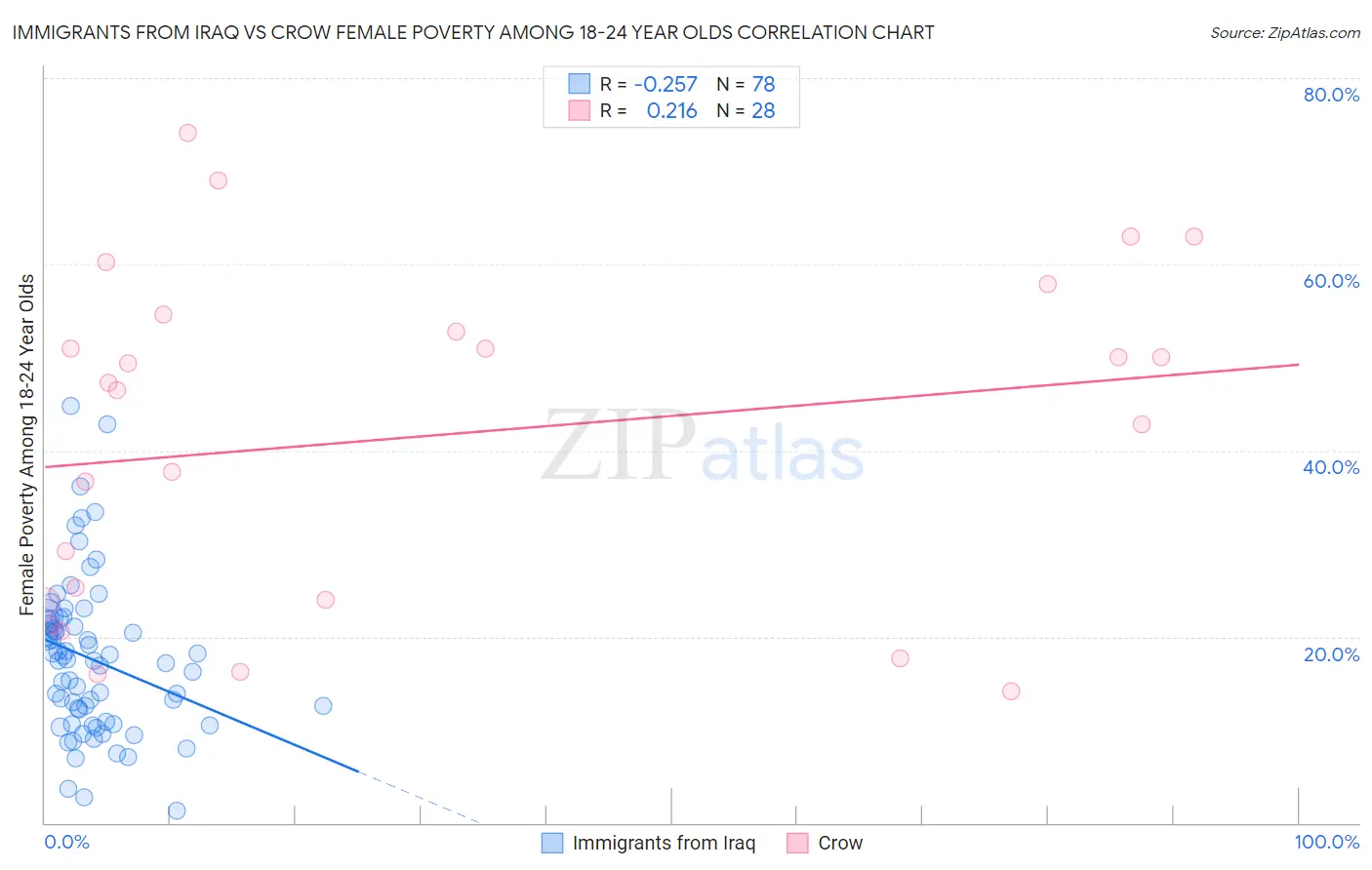 Immigrants from Iraq vs Crow Female Poverty Among 18-24 Year Olds