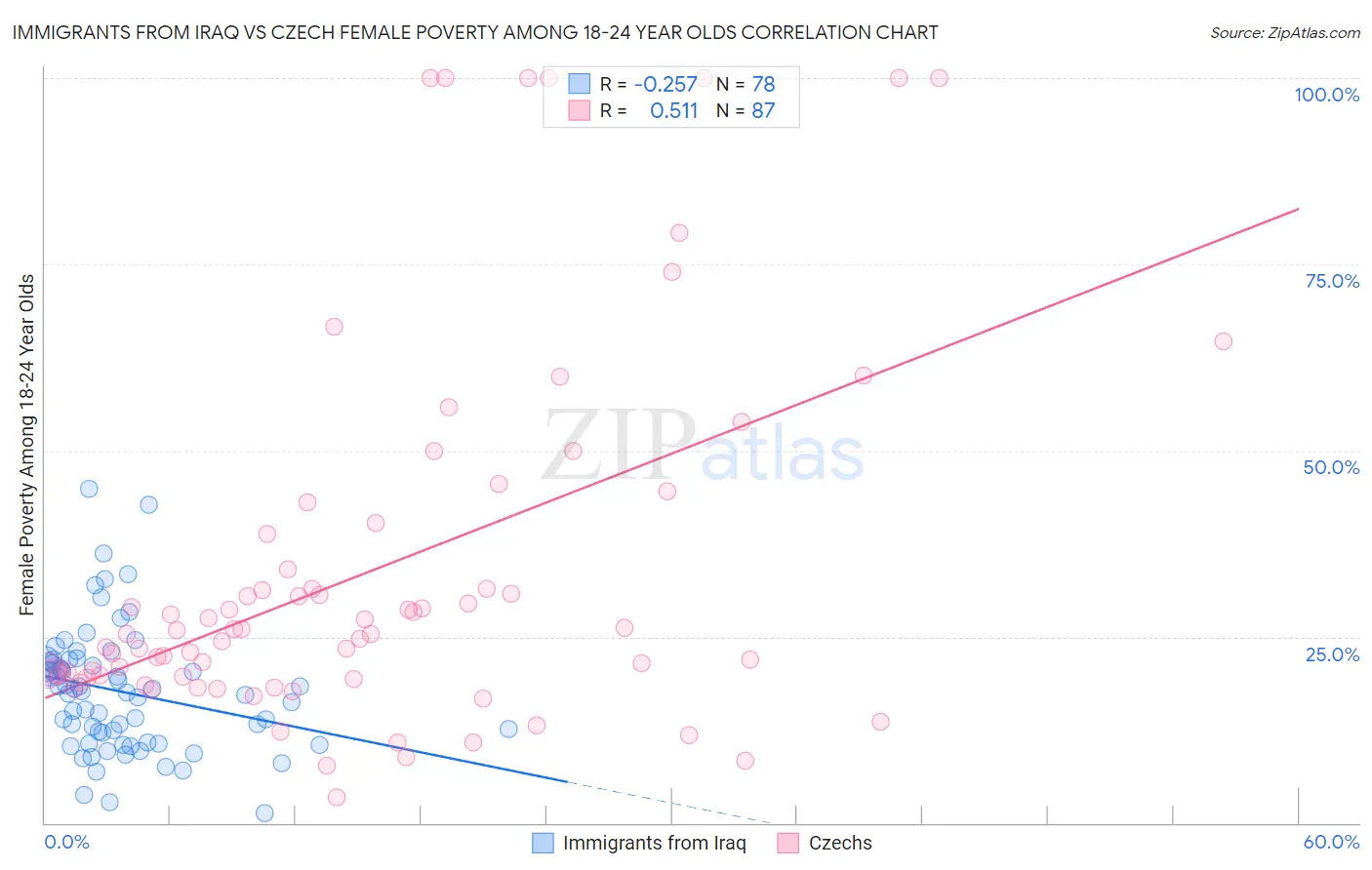 Immigrants from Iraq vs Czech Female Poverty Among 18-24 Year Olds