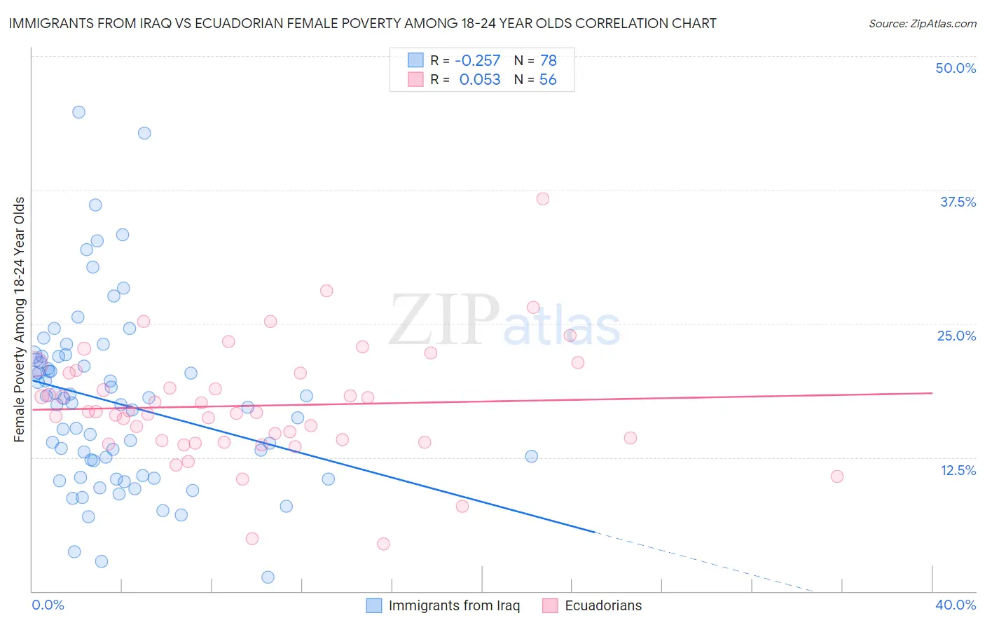 Immigrants from Iraq vs Ecuadorian Female Poverty Among 18-24 Year Olds