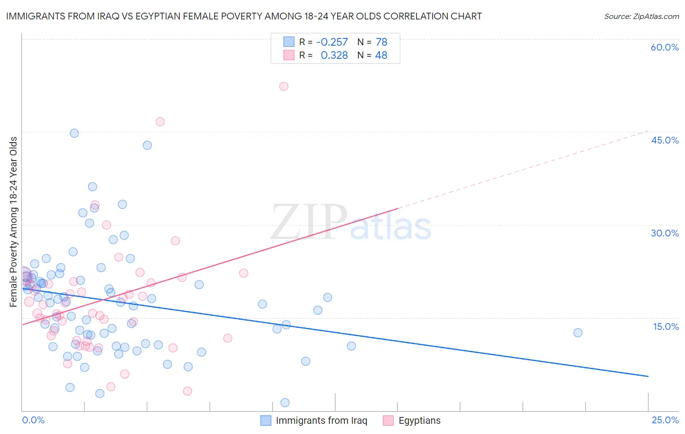 Immigrants from Iraq vs Egyptian Female Poverty Among 18-24 Year Olds