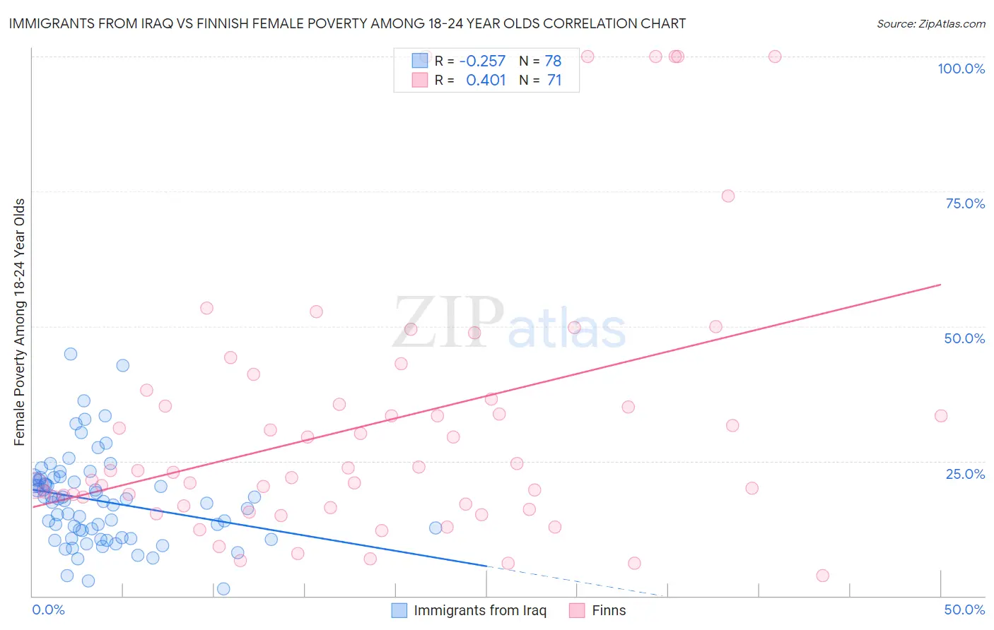 Immigrants from Iraq vs Finnish Female Poverty Among 18-24 Year Olds