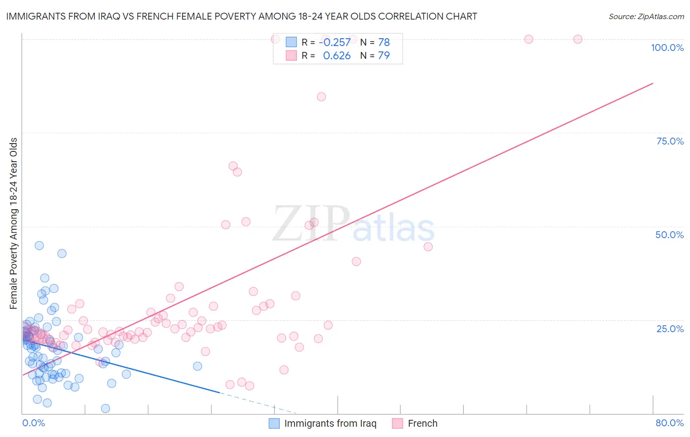 Immigrants from Iraq vs French Female Poverty Among 18-24 Year Olds