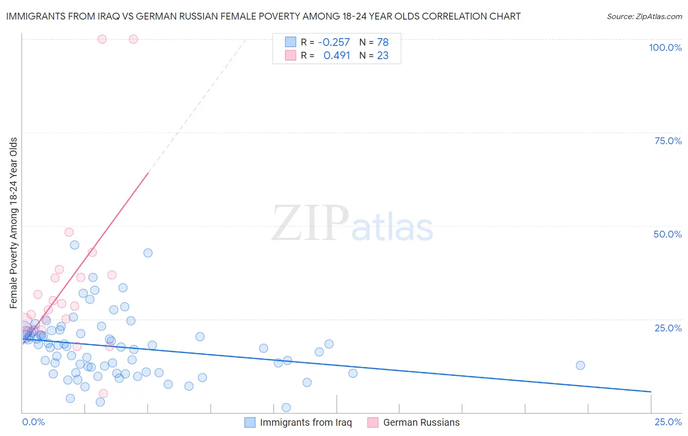 Immigrants from Iraq vs German Russian Female Poverty Among 18-24 Year Olds