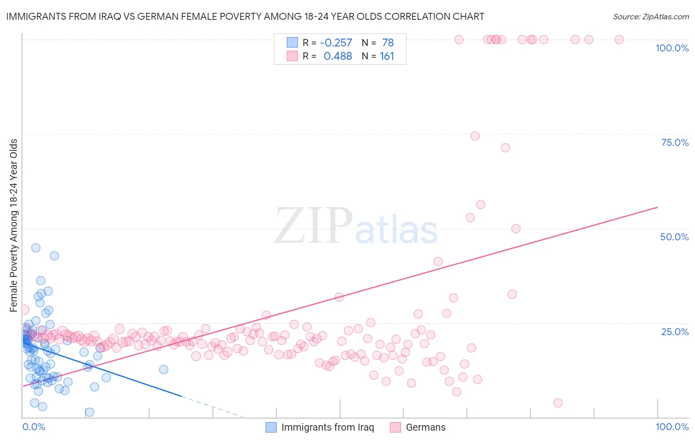 Immigrants from Iraq vs German Female Poverty Among 18-24 Year Olds