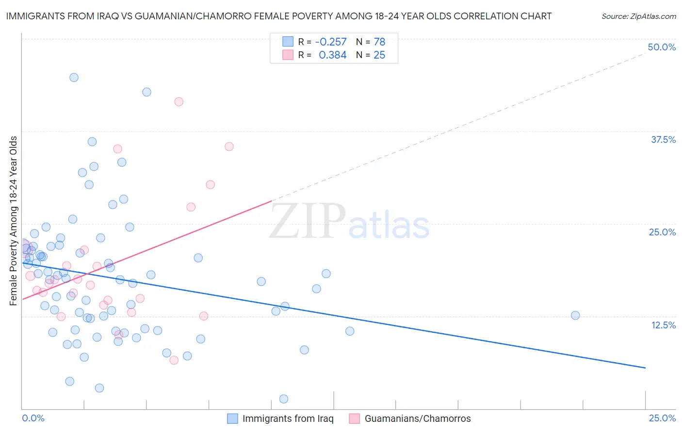 Immigrants from Iraq vs Guamanian/Chamorro Female Poverty Among 18-24 Year Olds