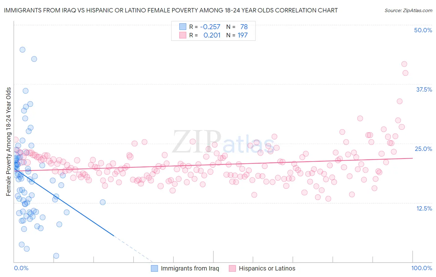 Immigrants from Iraq vs Hispanic or Latino Female Poverty Among 18-24 Year Olds