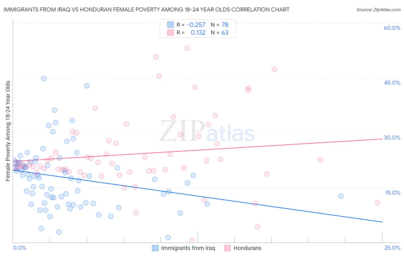 Immigrants from Iraq vs Honduran Female Poverty Among 18-24 Year Olds