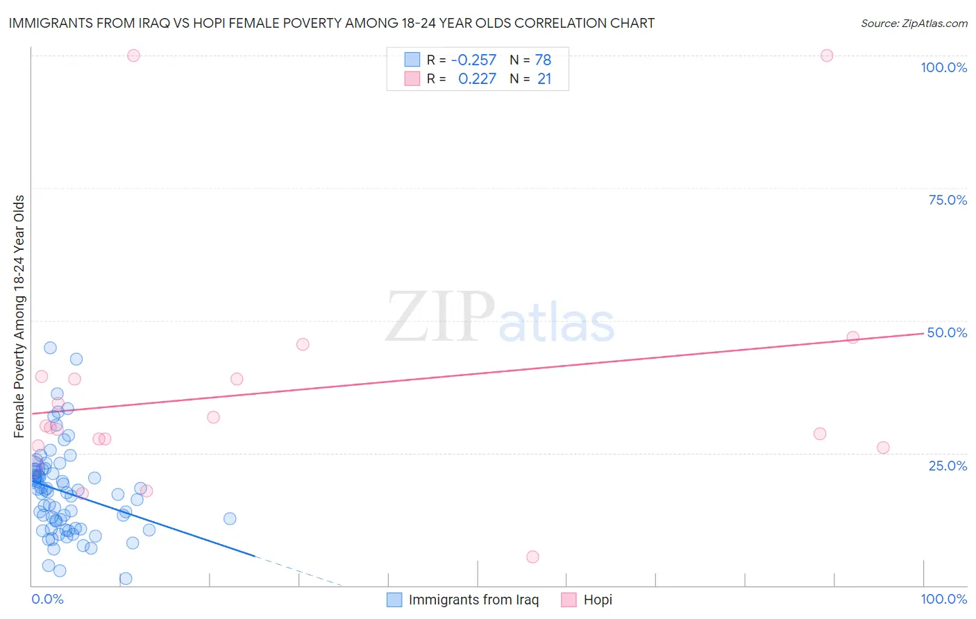 Immigrants from Iraq vs Hopi Female Poverty Among 18-24 Year Olds
