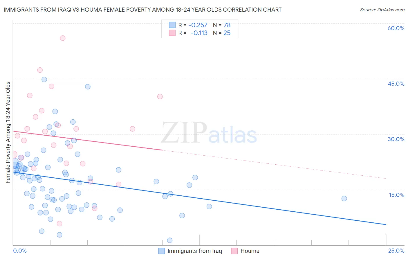 Immigrants from Iraq vs Houma Female Poverty Among 18-24 Year Olds
