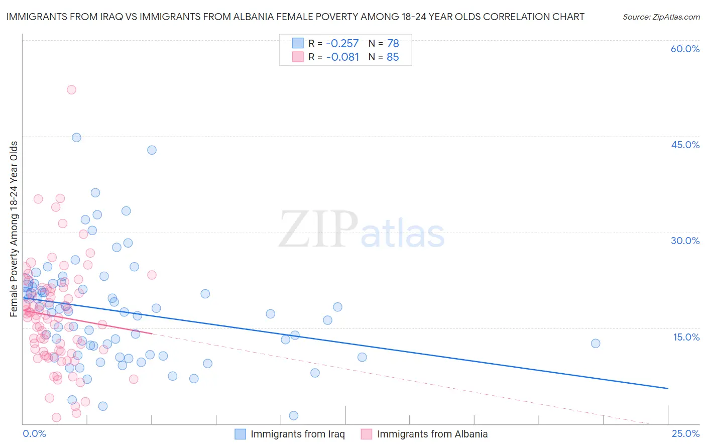 Immigrants from Iraq vs Immigrants from Albania Female Poverty Among 18-24 Year Olds