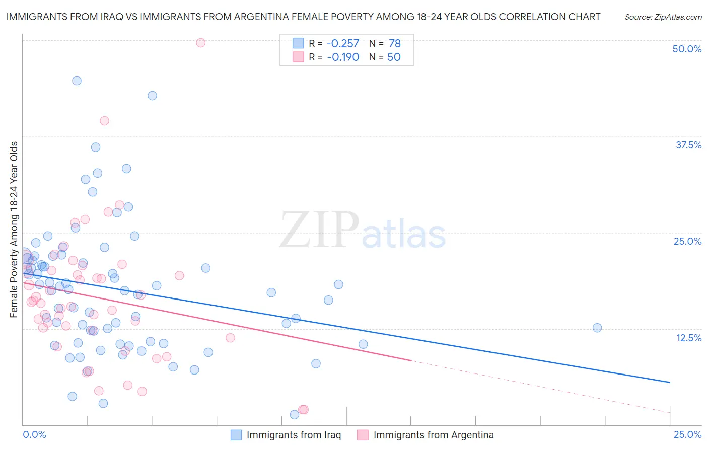 Immigrants from Iraq vs Immigrants from Argentina Female Poverty Among 18-24 Year Olds