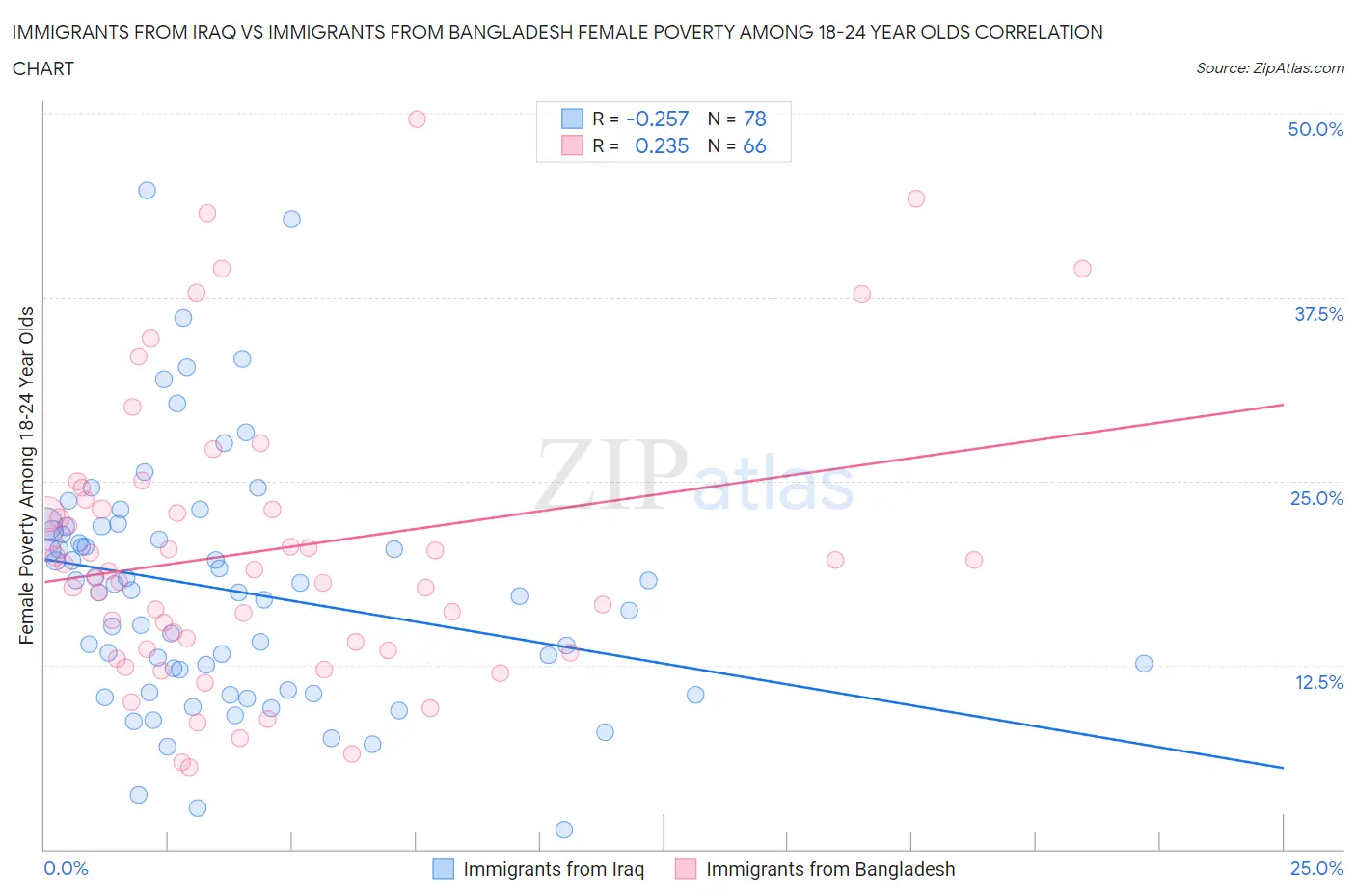 Immigrants from Iraq vs Immigrants from Bangladesh Female Poverty Among 18-24 Year Olds