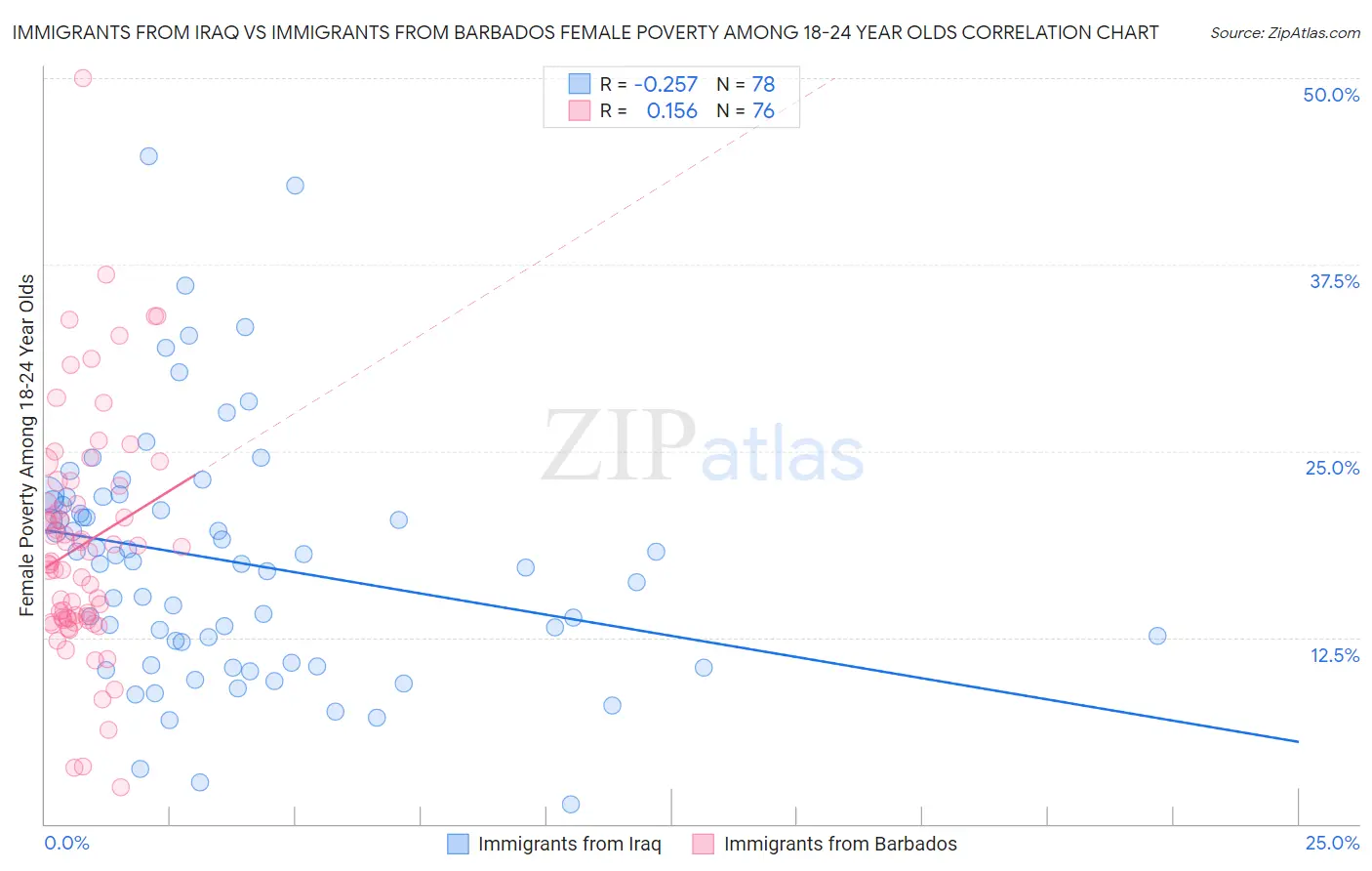 Immigrants from Iraq vs Immigrants from Barbados Female Poverty Among 18-24 Year Olds
