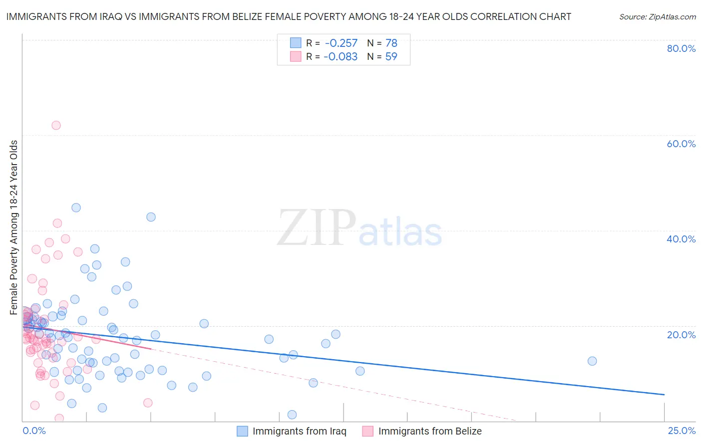 Immigrants from Iraq vs Immigrants from Belize Female Poverty Among 18-24 Year Olds