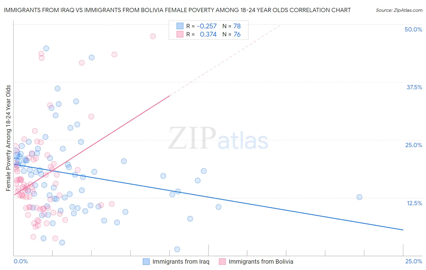 Immigrants from Iraq vs Immigrants from Bolivia Female Poverty Among 18-24 Year Olds