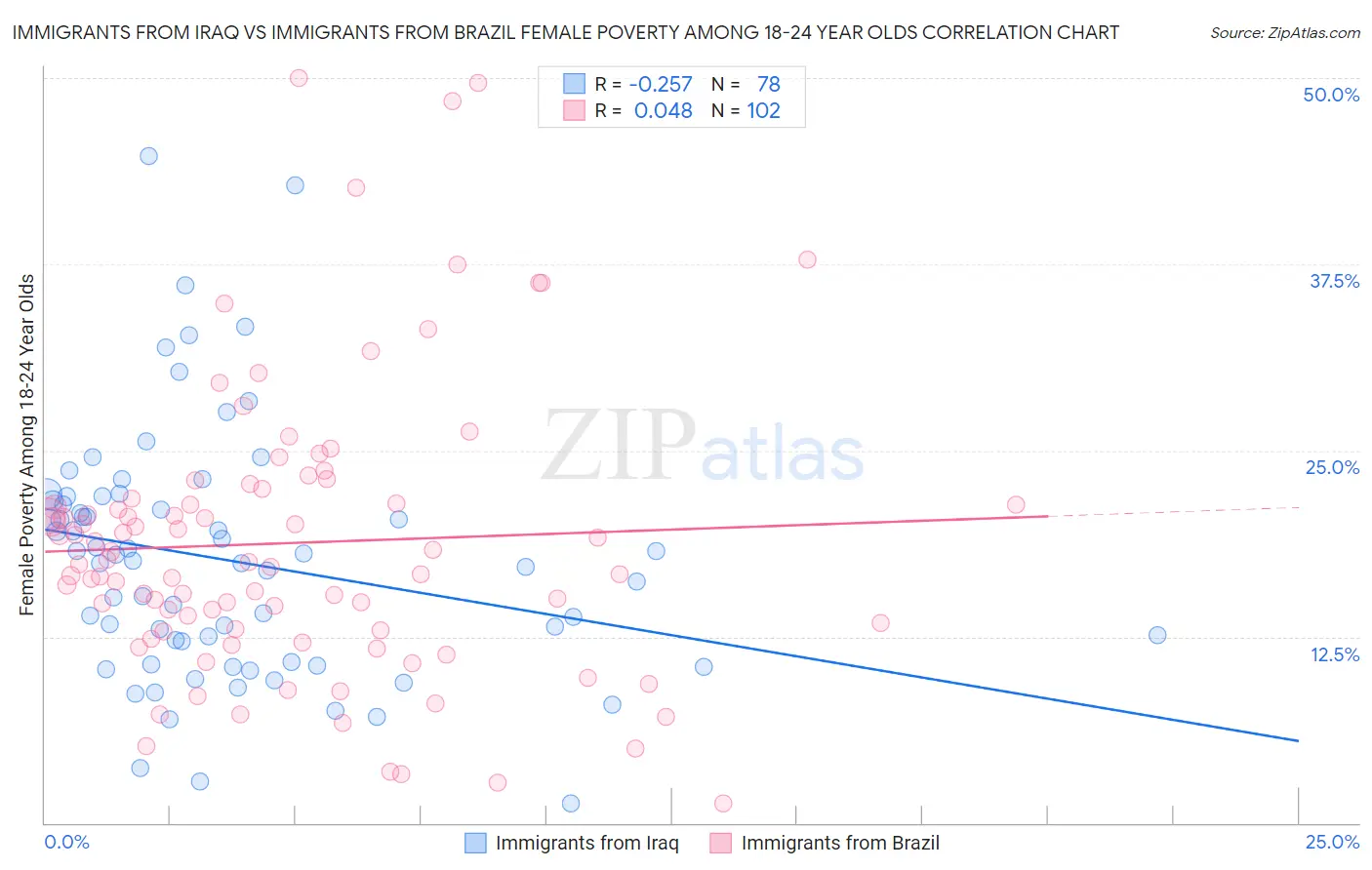Immigrants from Iraq vs Immigrants from Brazil Female Poverty Among 18-24 Year Olds