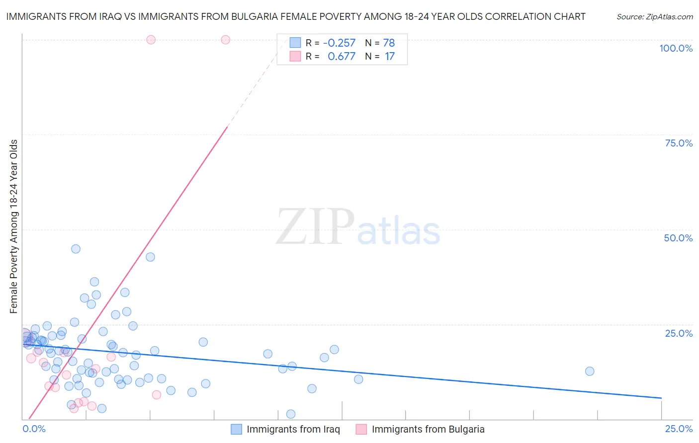 Immigrants from Iraq vs Immigrants from Bulgaria Female Poverty Among 18-24 Year Olds