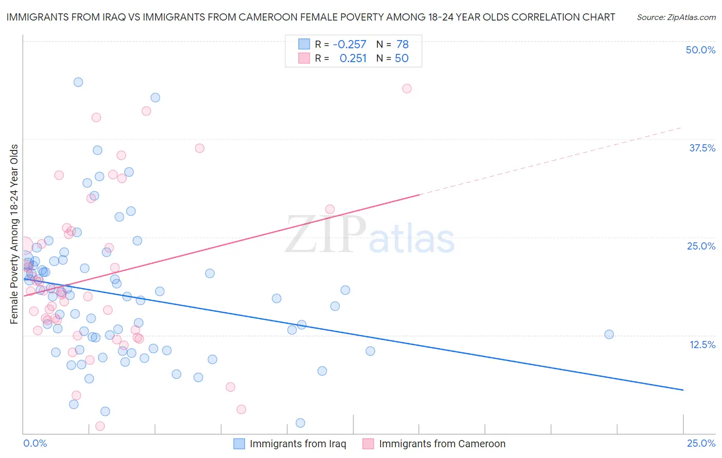 Immigrants from Iraq vs Immigrants from Cameroon Female Poverty Among 18-24 Year Olds