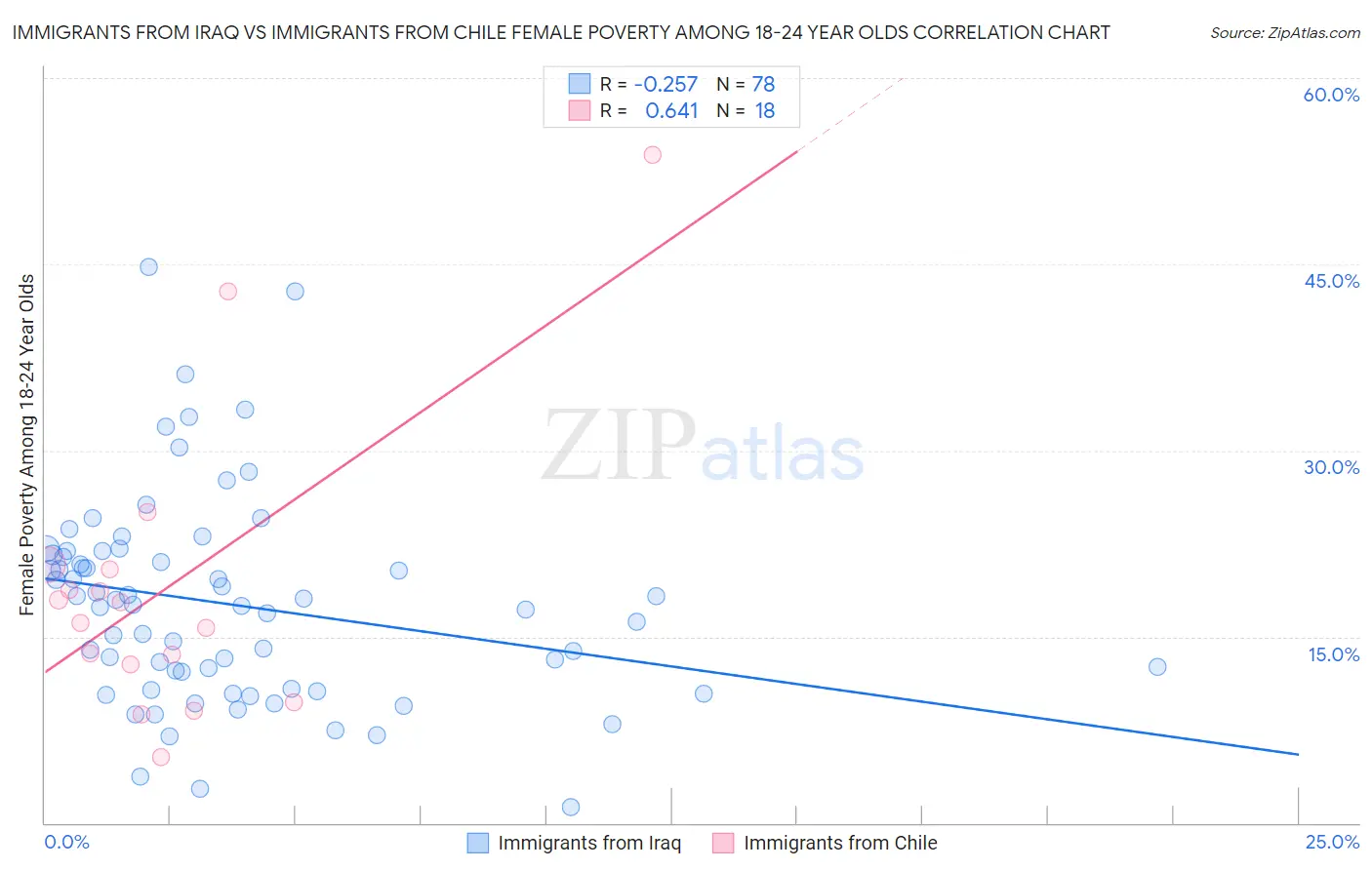 Immigrants from Iraq vs Immigrants from Chile Female Poverty Among 18-24 Year Olds