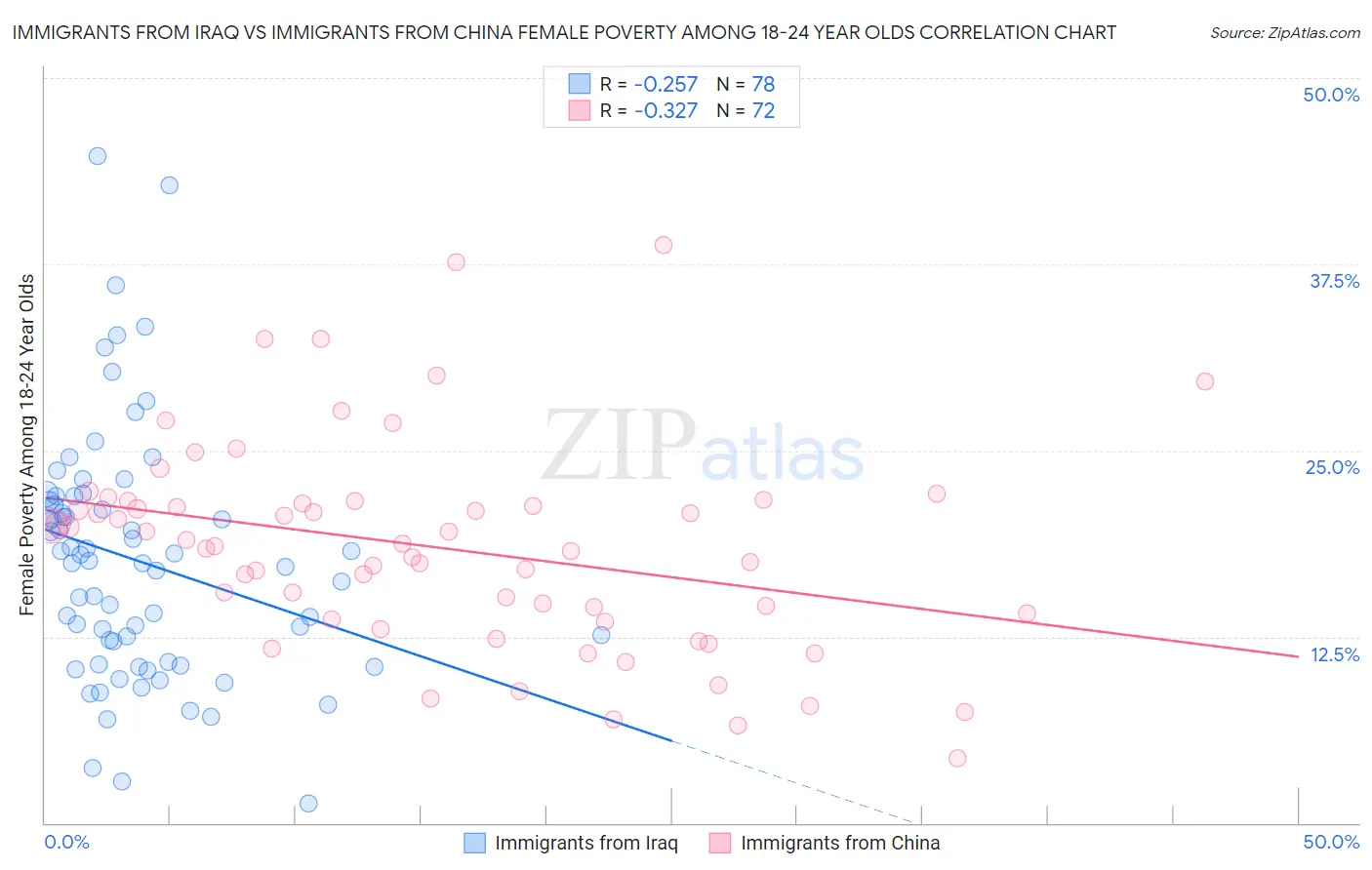 Immigrants from Iraq vs Immigrants from China Female Poverty Among 18-24 Year Olds