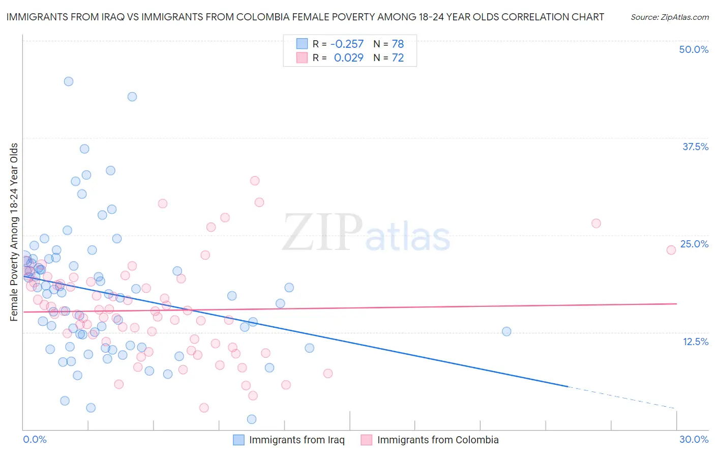 Immigrants from Iraq vs Immigrants from Colombia Female Poverty Among 18-24 Year Olds
