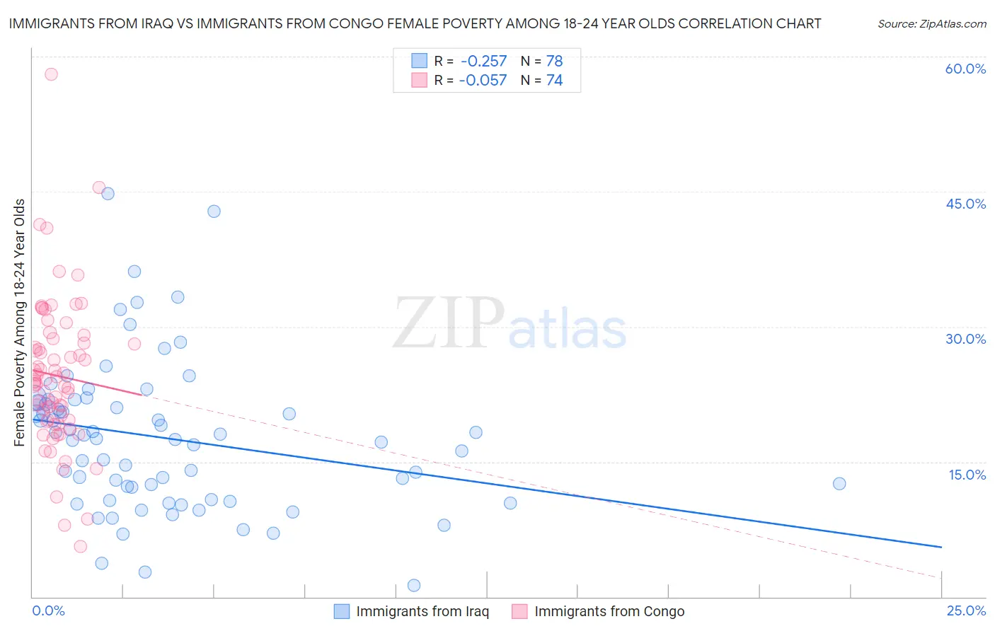 Immigrants from Iraq vs Immigrants from Congo Female Poverty Among 18-24 Year Olds