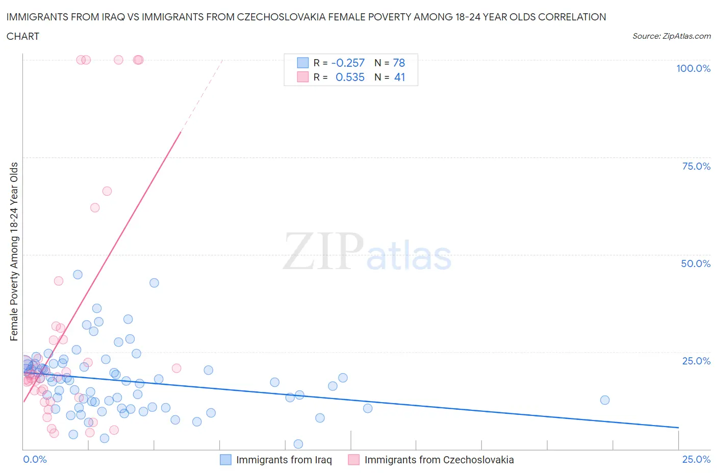 Immigrants from Iraq vs Immigrants from Czechoslovakia Female Poverty Among 18-24 Year Olds