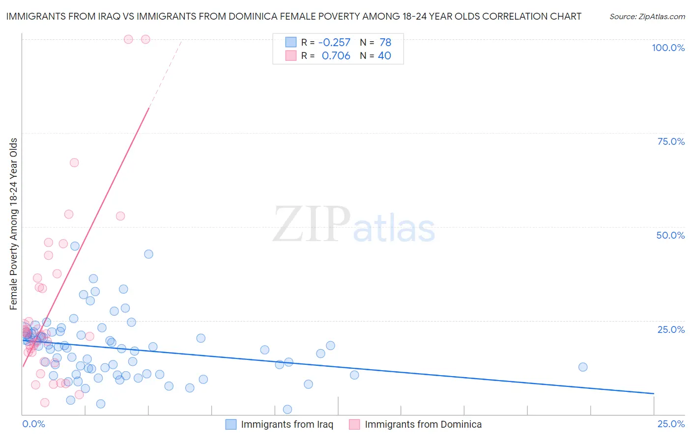 Immigrants from Iraq vs Immigrants from Dominica Female Poverty Among 18-24 Year Olds