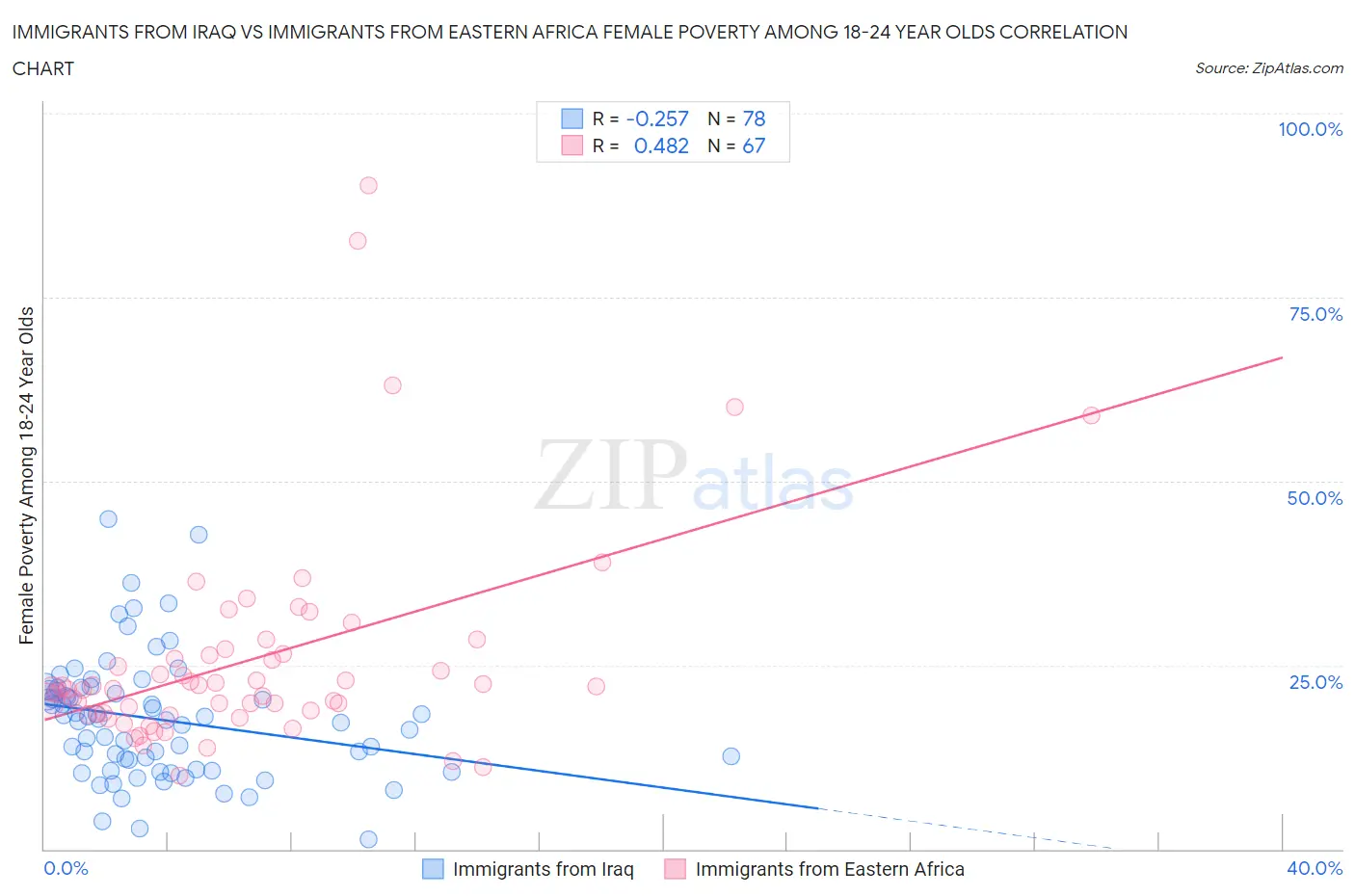 Immigrants from Iraq vs Immigrants from Eastern Africa Female Poverty Among 18-24 Year Olds