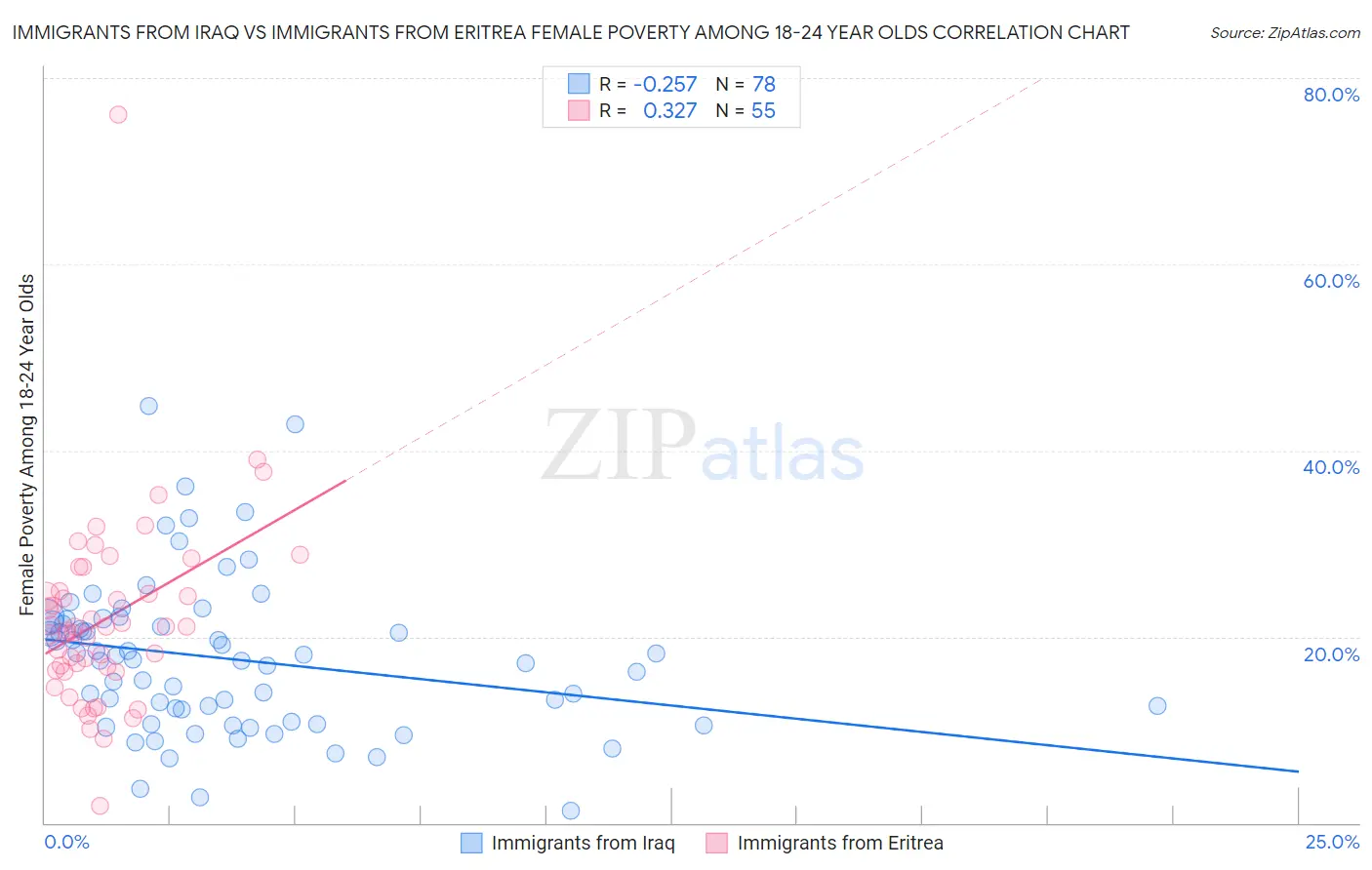 Immigrants from Iraq vs Immigrants from Eritrea Female Poverty Among 18-24 Year Olds