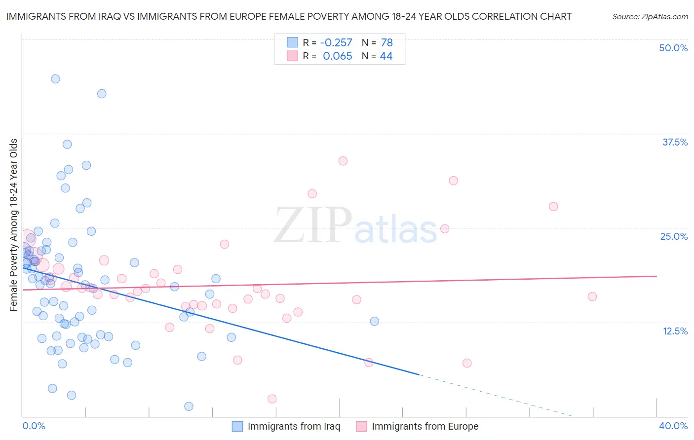 Immigrants from Iraq vs Immigrants from Europe Female Poverty Among 18-24 Year Olds