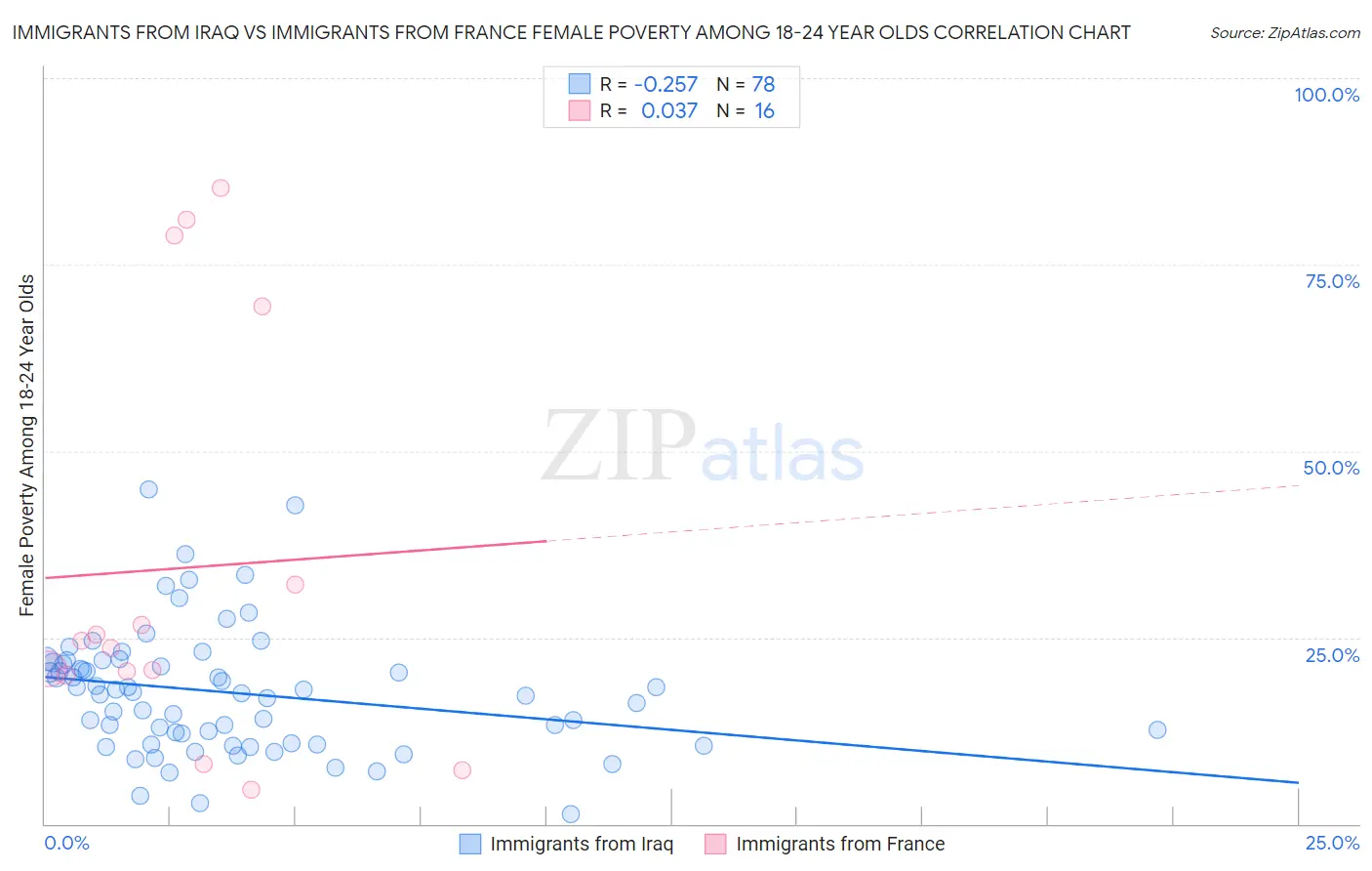 Immigrants from Iraq vs Immigrants from France Female Poverty Among 18-24 Year Olds