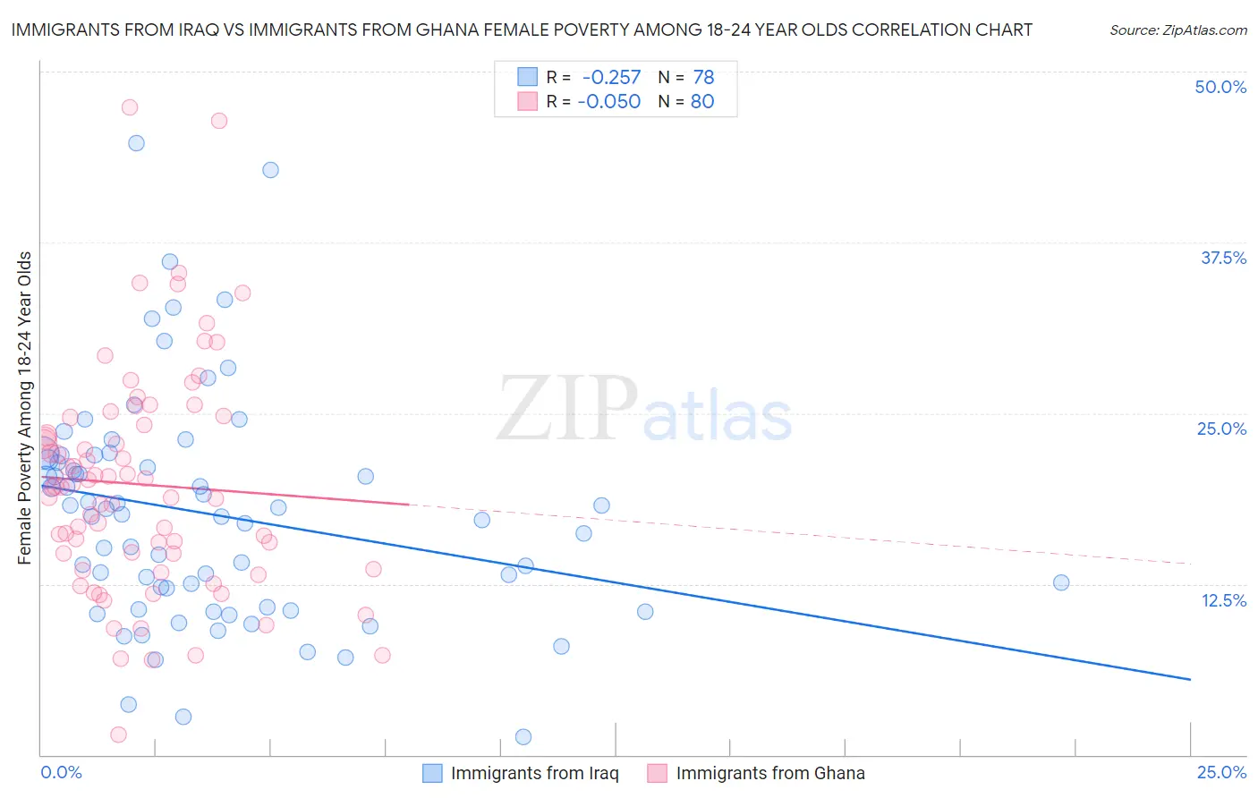 Immigrants from Iraq vs Immigrants from Ghana Female Poverty Among 18-24 Year Olds