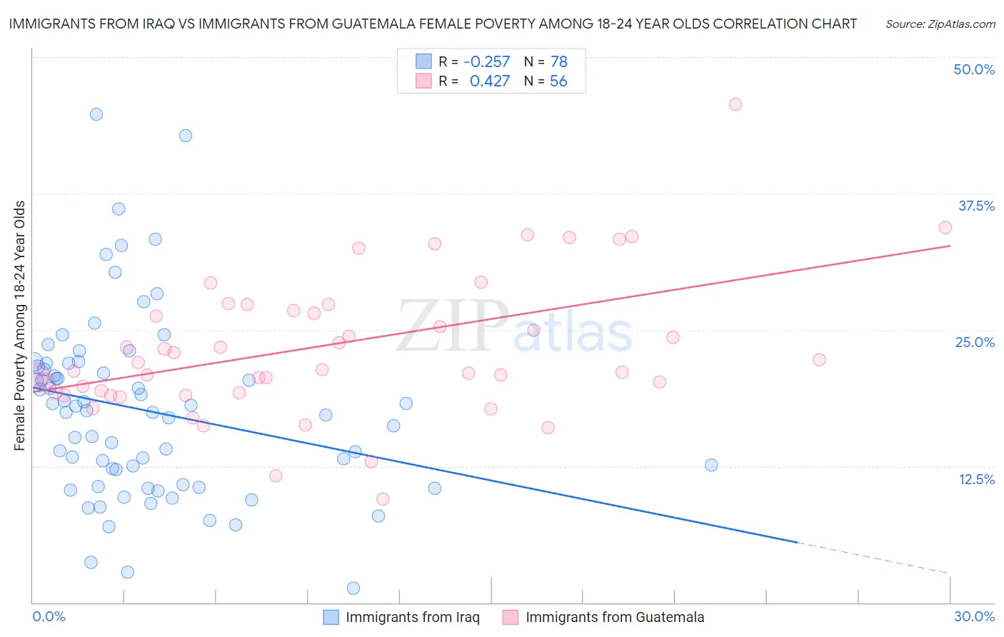 Immigrants from Iraq vs Immigrants from Guatemala Female Poverty Among 18-24 Year Olds