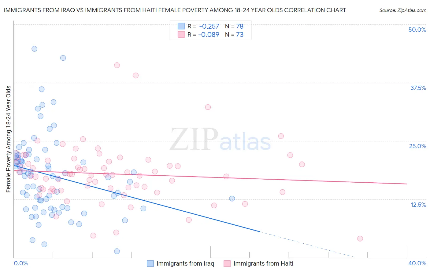 Immigrants from Iraq vs Immigrants from Haiti Female Poverty Among 18-24 Year Olds