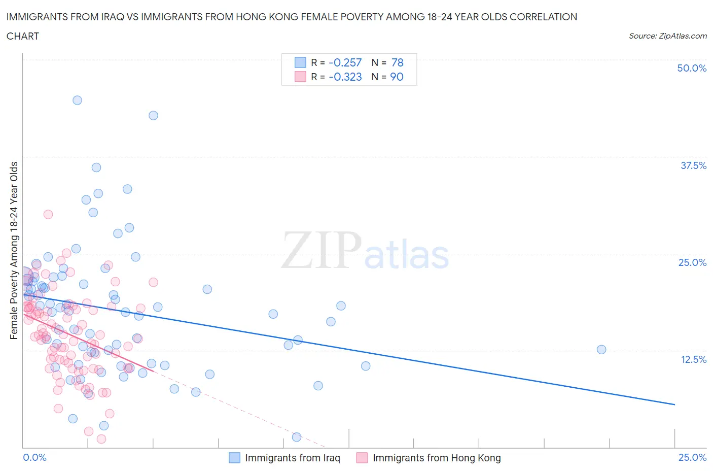 Immigrants from Iraq vs Immigrants from Hong Kong Female Poverty Among 18-24 Year Olds
