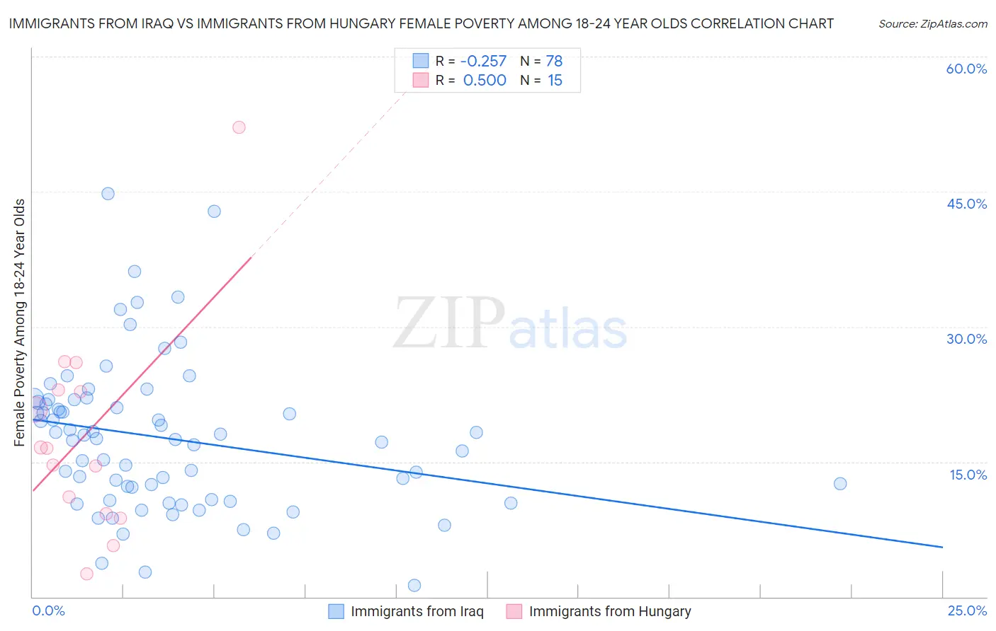 Immigrants from Iraq vs Immigrants from Hungary Female Poverty Among 18-24 Year Olds