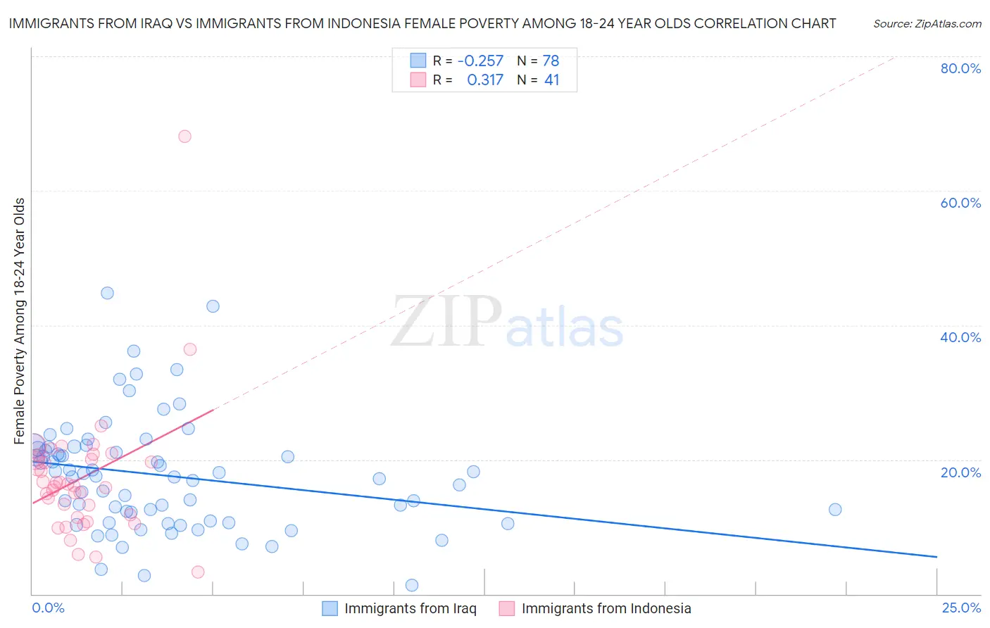 Immigrants from Iraq vs Immigrants from Indonesia Female Poverty Among 18-24 Year Olds