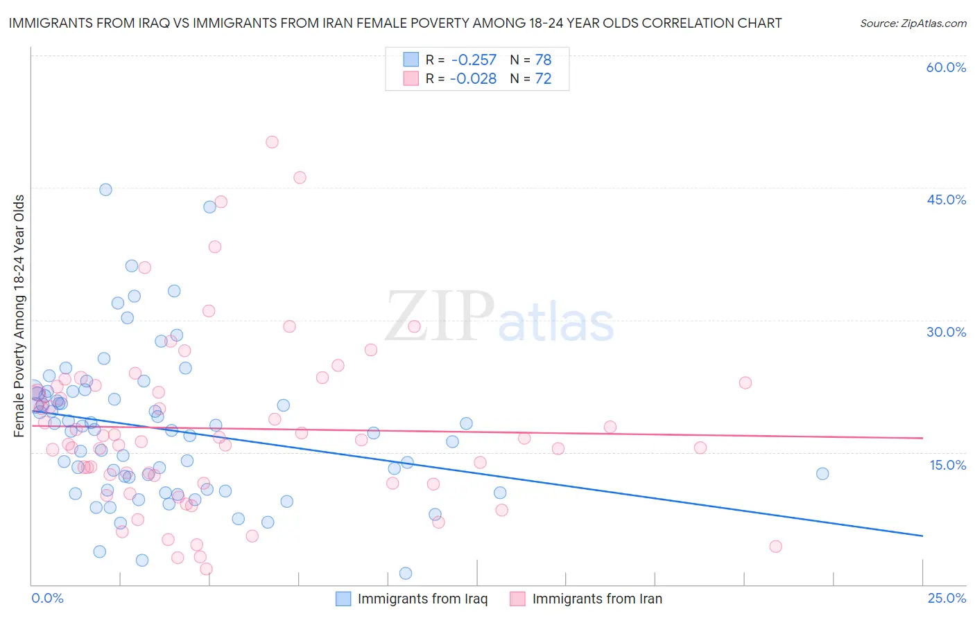 Immigrants from Iraq vs Immigrants from Iran Female Poverty Among 18-24 Year Olds