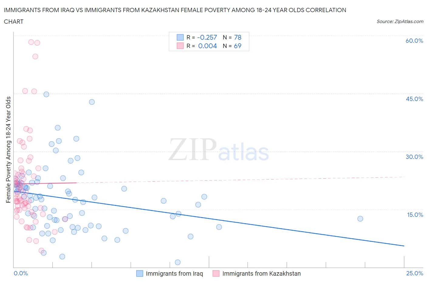 Immigrants from Iraq vs Immigrants from Kazakhstan Female Poverty Among 18-24 Year Olds