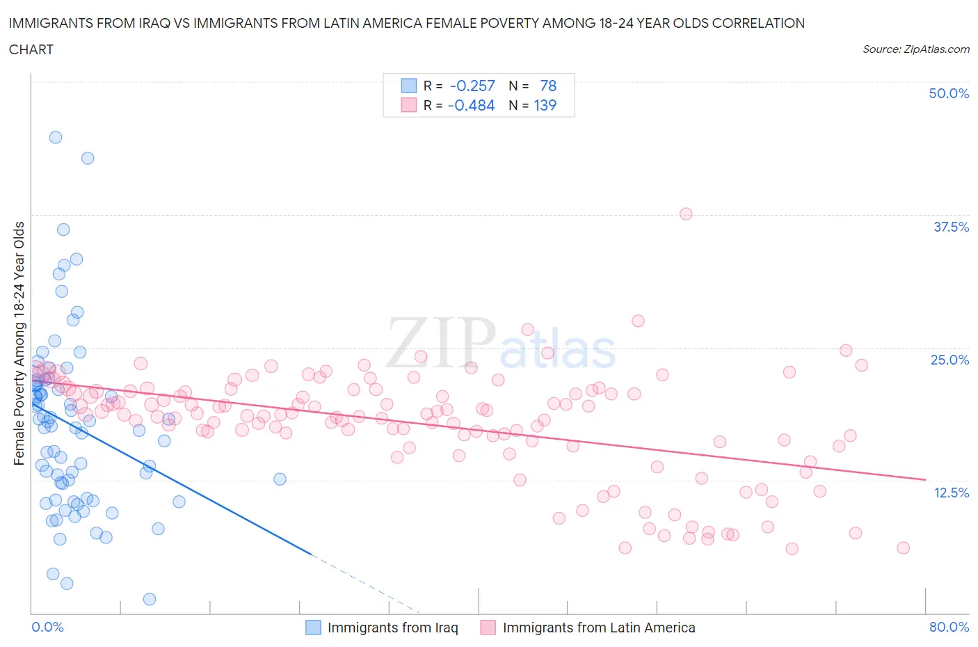 Immigrants from Iraq vs Immigrants from Latin America Female Poverty Among 18-24 Year Olds
