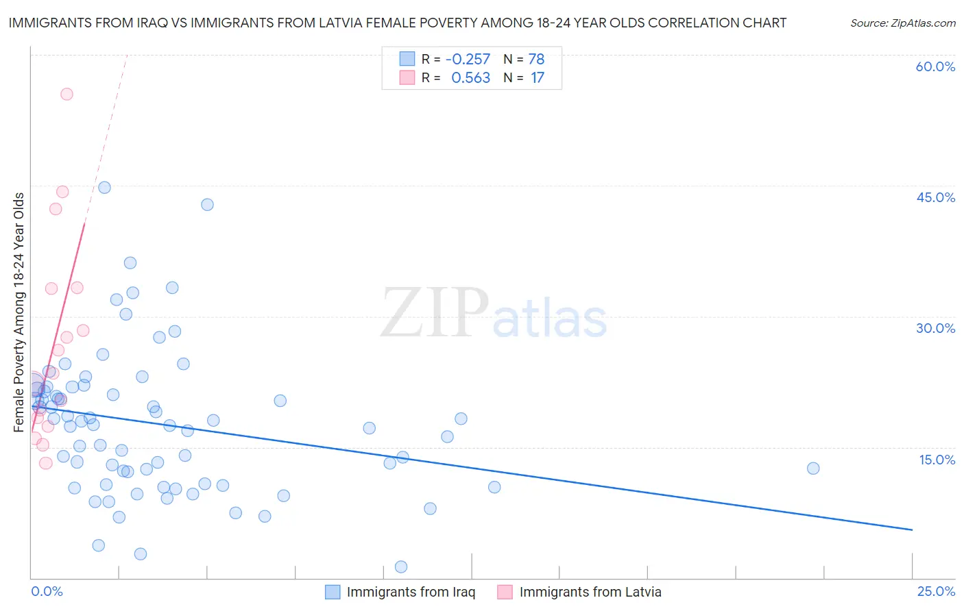 Immigrants from Iraq vs Immigrants from Latvia Female Poverty Among 18-24 Year Olds