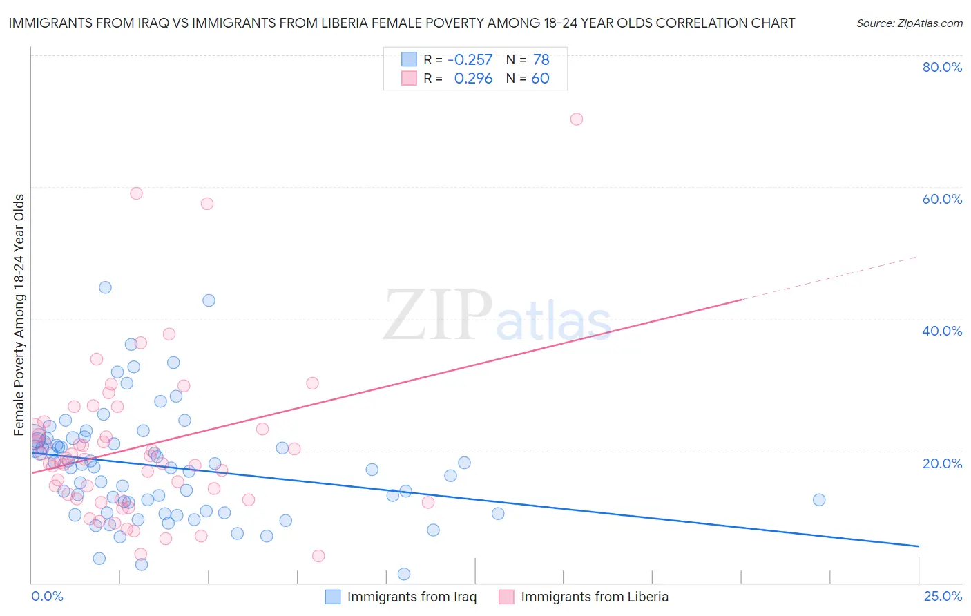 Immigrants from Iraq vs Immigrants from Liberia Female Poverty Among 18-24 Year Olds