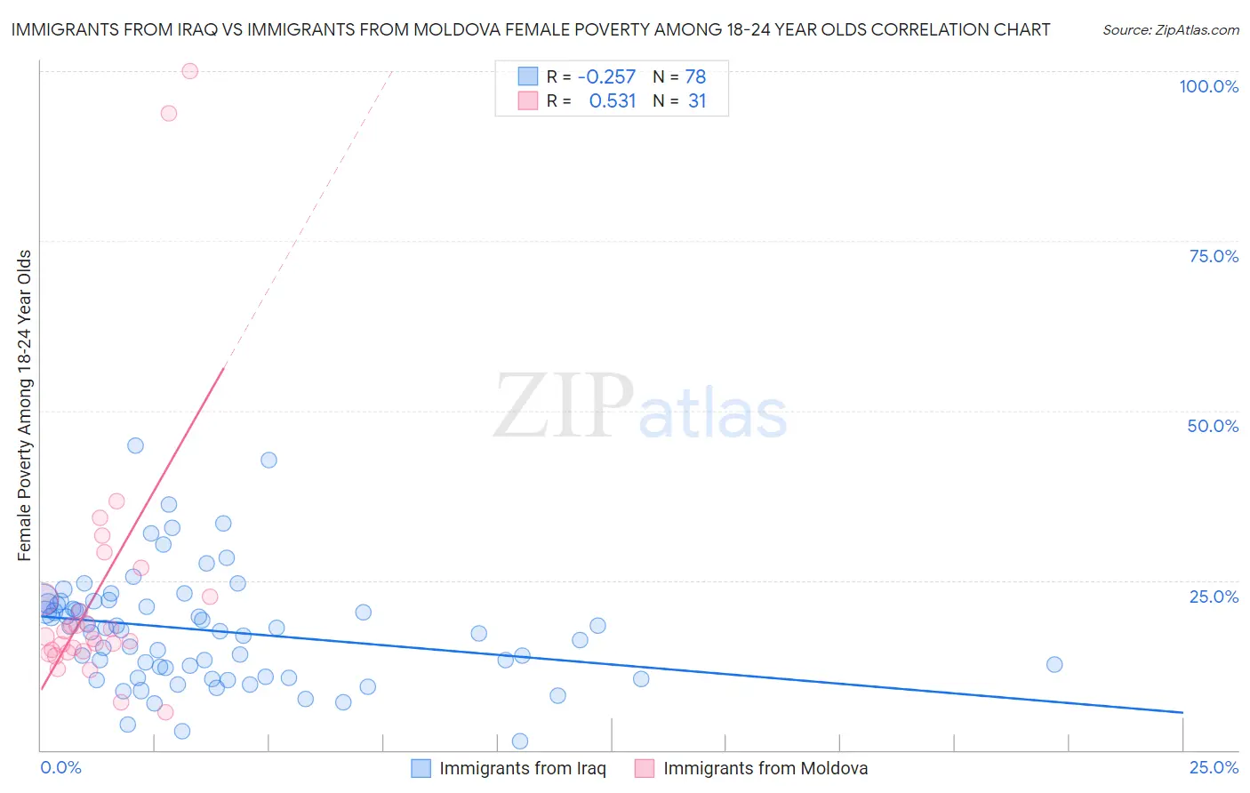 Immigrants from Iraq vs Immigrants from Moldova Female Poverty Among 18-24 Year Olds