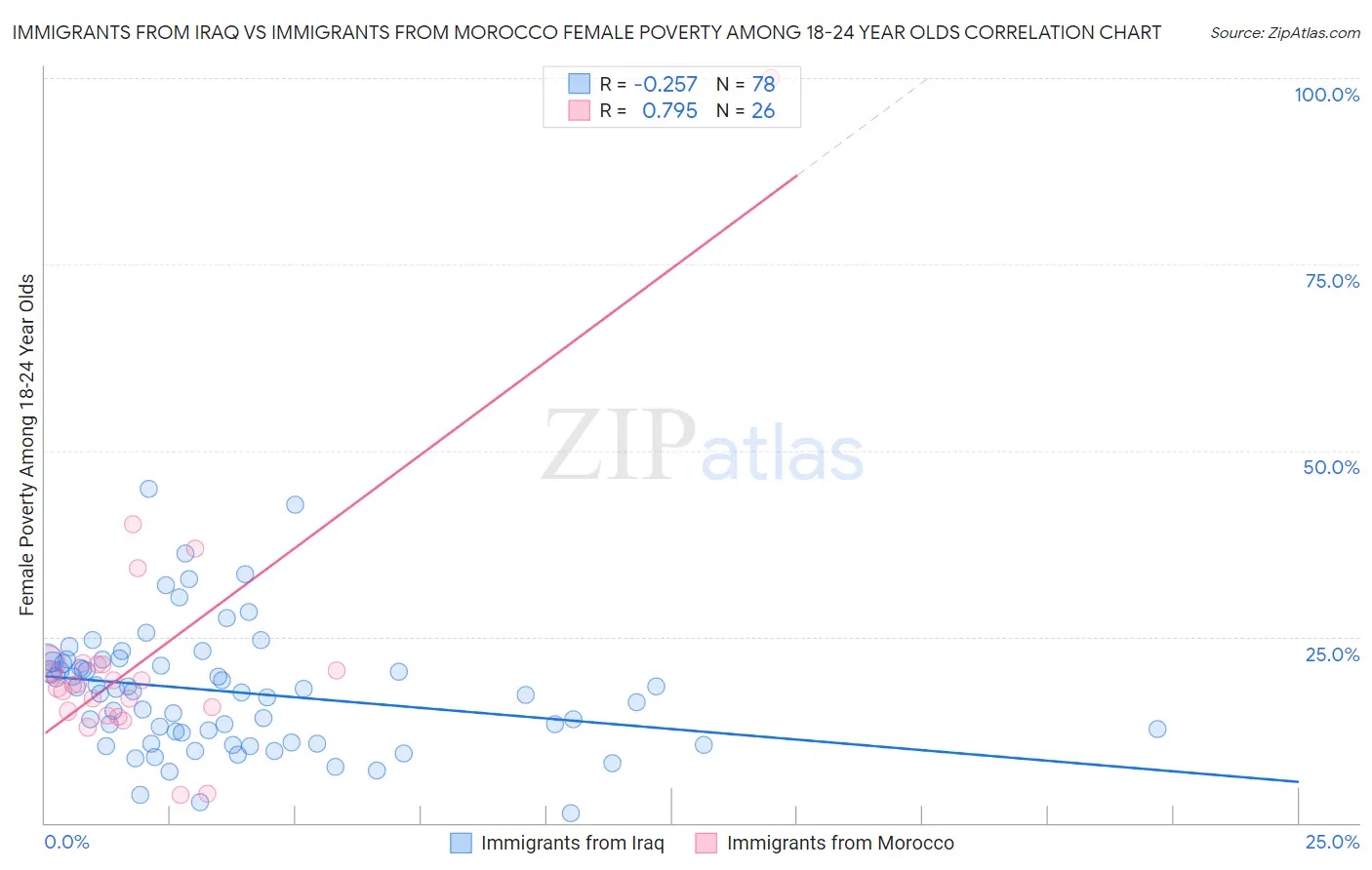 Immigrants from Iraq vs Immigrants from Morocco Female Poverty Among 18-24 Year Olds